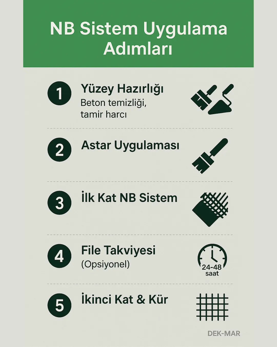 KÖSTER NB Sistem uygulama aşamaları – yüzey hazırlığı, astar, ilk kat, file, son kat – profesyonel su yalıtım infografiği – Dek-Mar.