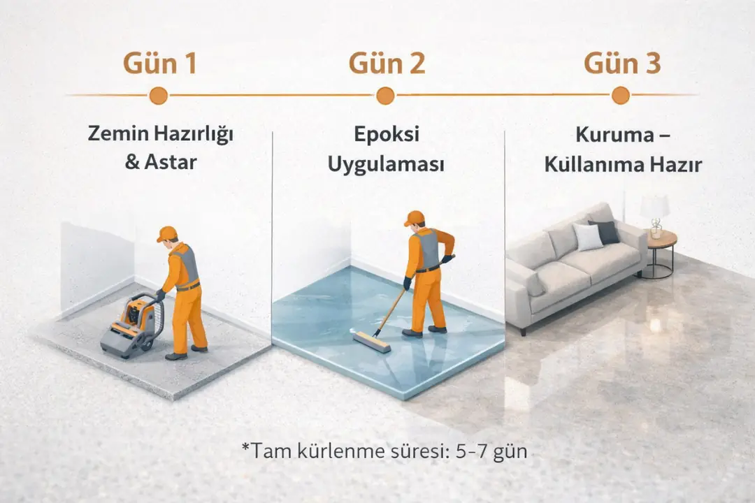 Epoksi zemin kaplama uygulama süresi infografiği, zemin hazırlığı, epoksi uygulaması ve kuruma aşamaları&nbsp;