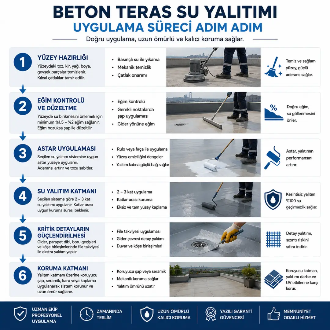 Beton teras su yalıtımı uygulama aşamaları&nbsp;