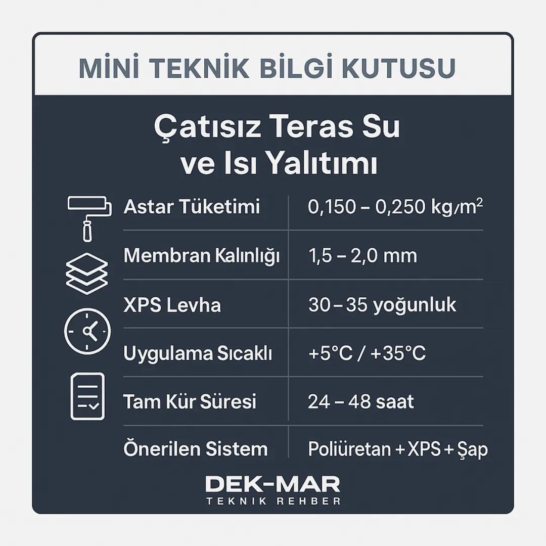 Çatısız teras su ve ısı yalıtımı teknik bilgi kutusu – astar tüketimi, kat kalınlığı, XPS yoğunluk, kür süresi – Dek-Mar Teknik Rehber