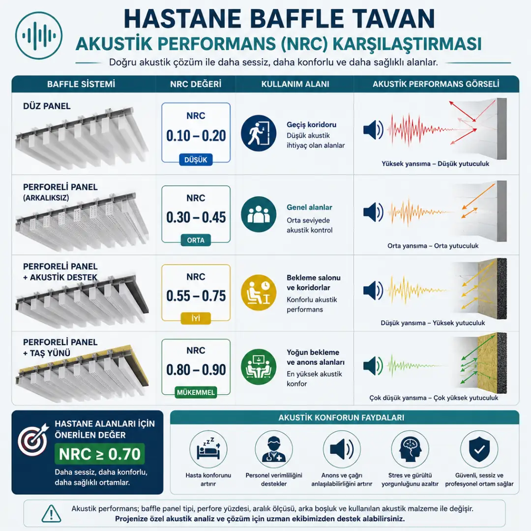 Hastane baffle tavan NRC akustik performans karşılaştırması