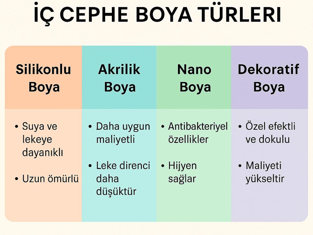 Silikonlu, akrilik, nano ve dekoratif iç cephe boyalarının özellik karşılaştırması. 