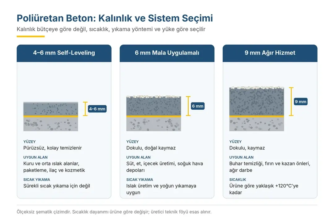 Poliüretan beton 4-6 mm, 6 mm ve 9 mm sistem karşılaştırması