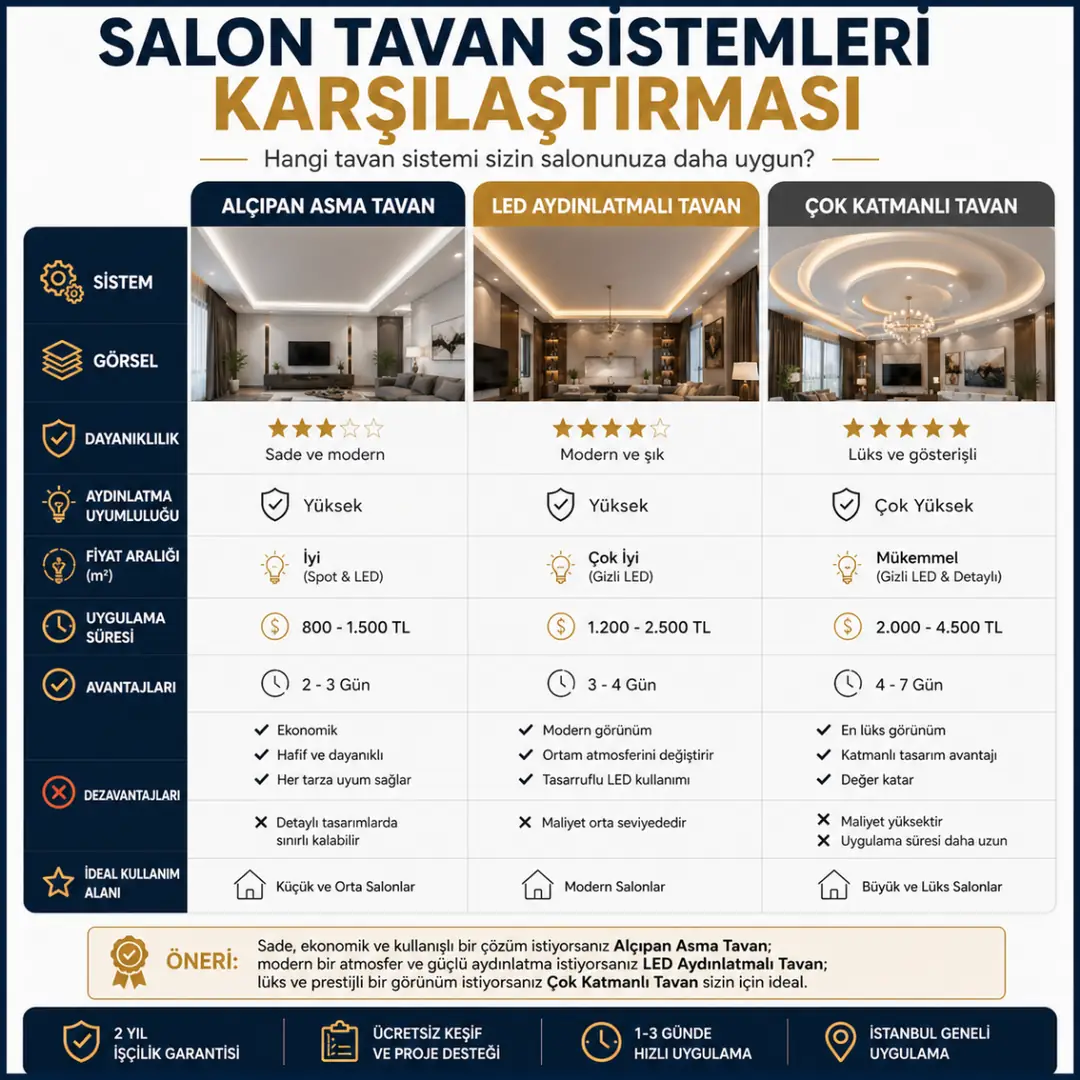 alçıpan led ve çok katmanlı tavan sistemleri karşılaştırması&nbsp;