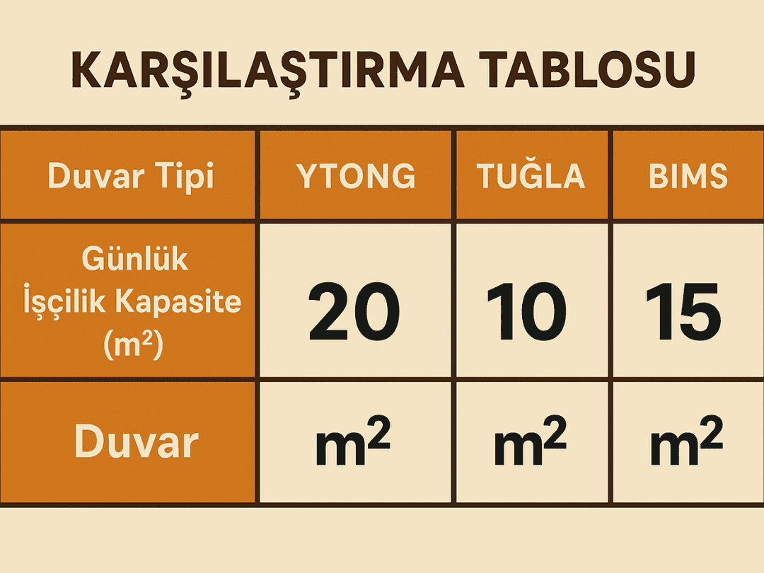 Ytong, tuğla ve bims duvar günlük işçilik kapasitesi karşılaştırma tablosu. 