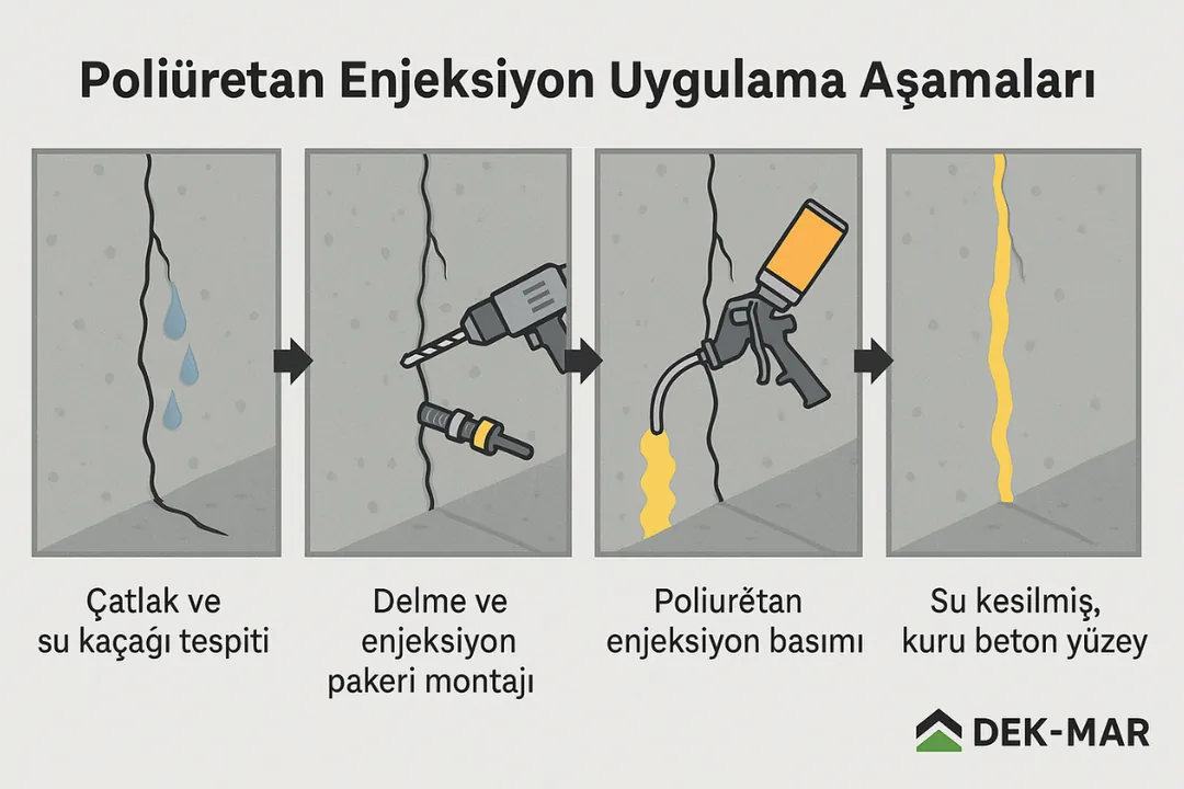Poliüretan enjeksiyon uygulama aşamaları – paker montajı, basınçlı enjeksiyon ve aktif su kesme işlemi – Dek-Mar.