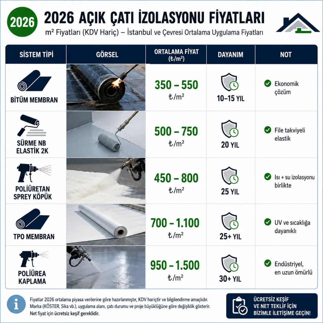 2026 açık çatı izolasyonu fiyat tablosu ve farklı yalıtım sistemlerinin maliyet karşılaştırması&nbsp;