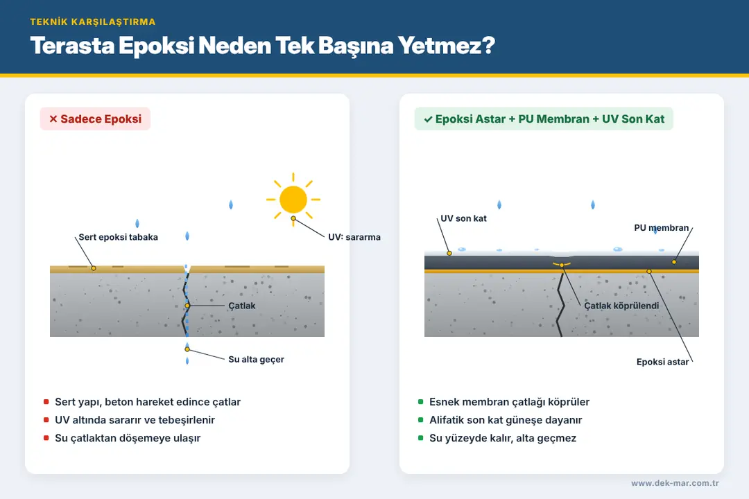 Terasta sadece epoksi ile epoksi astar + poliüretan membran sisteminin çatlak ve UV karşılaştırması
