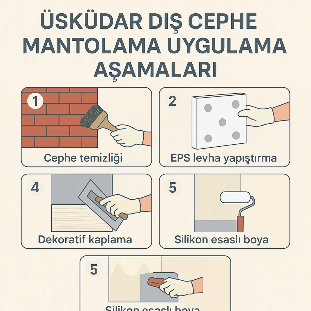 Üsküdar dış cephe mantolama uygulama aşamaları – EPS levha, sıva ve boya adımları diyagramı