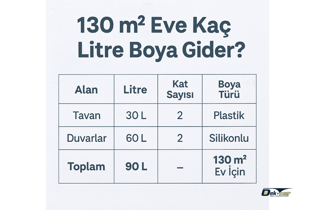 130 metrekare eve kaç litre boya gider – tavan 30 L, duvar 60 L, toplam 90 L hesaplama tablosu – Dek-Mar 2025