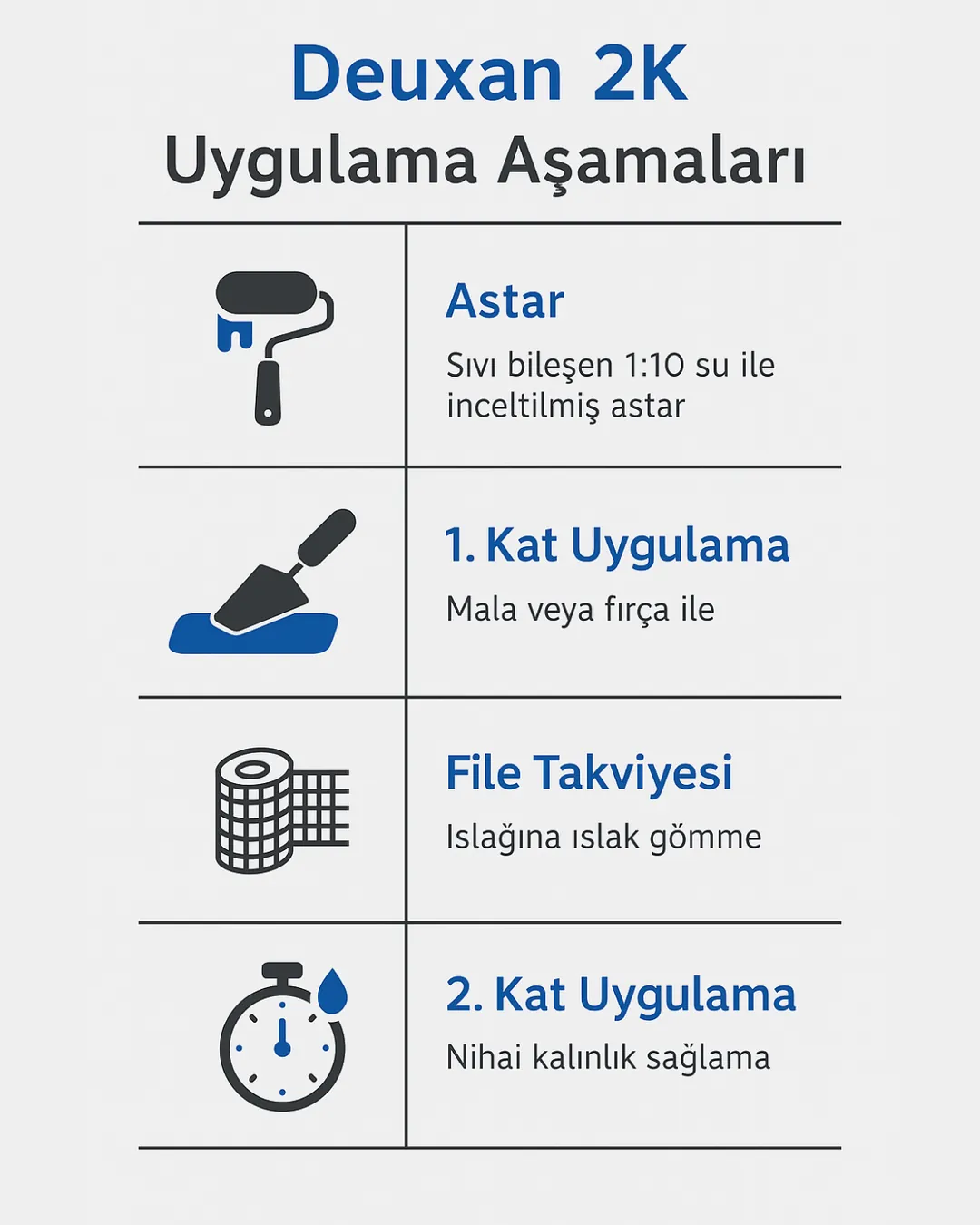 Deuxan 2K uygulama aşamaları infografik – astar, ilk kat, file takviyesi, ikinci kat – kauçuk-bitüm su yalıtımı rehberi.
