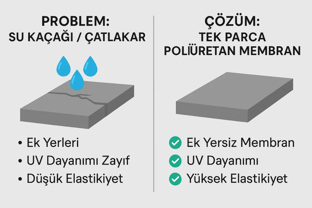 “Poliüretan izolasyon malzemesi avantajları – ek yersiz membran, UV dayanımı, yüksek elastikiyet – teknik karşılaştırma” 