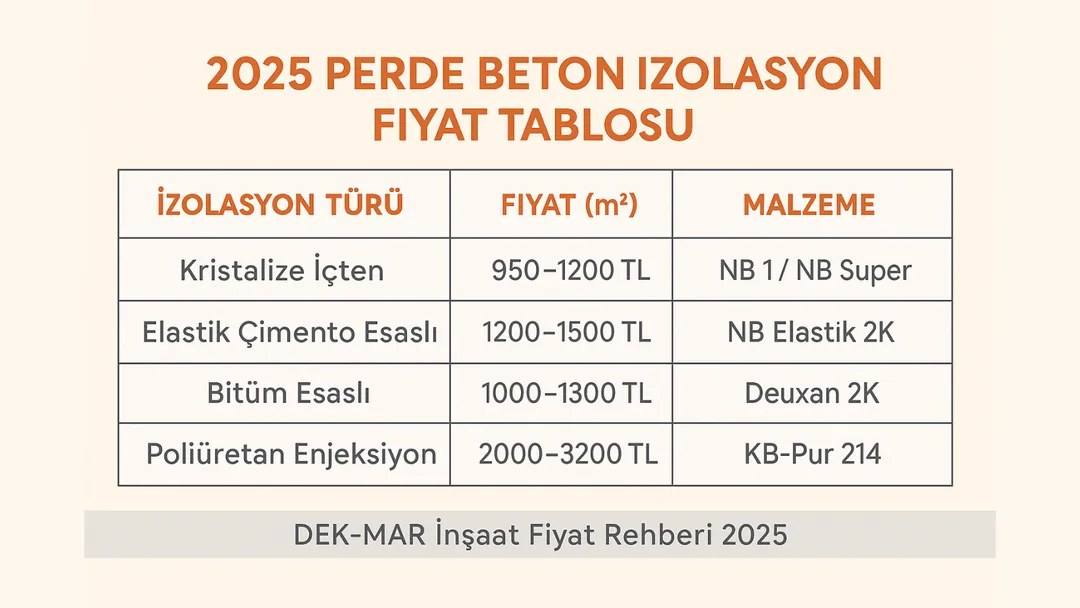 2025 perde beton izolasyon fiyat tablosu – çimento, bitüm ve poliüretan sistem fiyatları