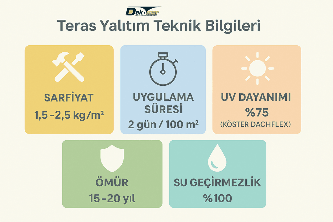 Teras su yalıtımı teknik bilgiler – sarfiyat, ömür, UV dayanımı, işçilik 