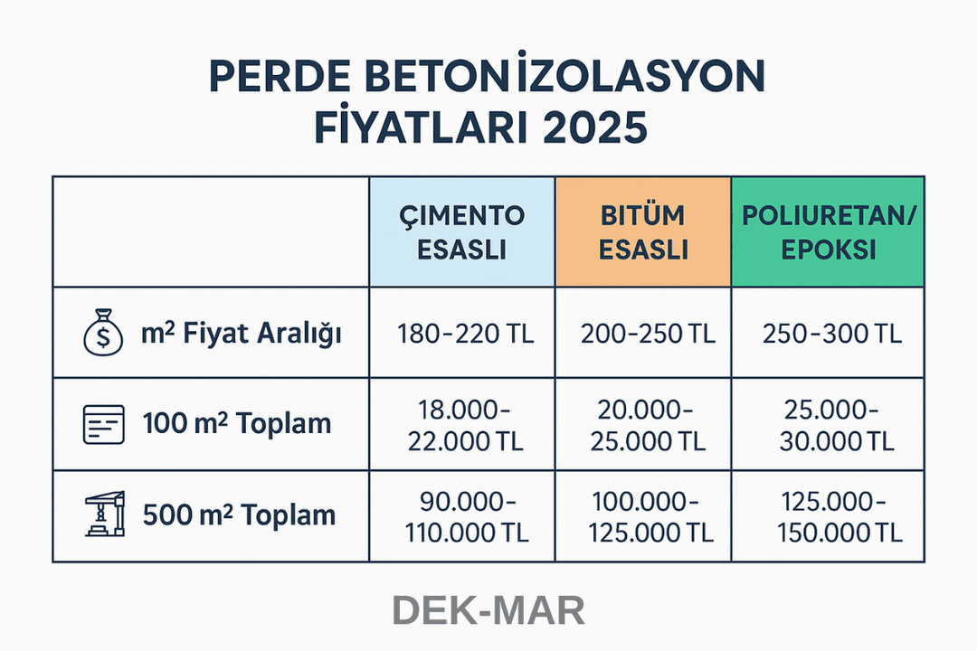 Perde beton izolasyon fiyatları 2025 – çimento, bitüm, poliüretan karşılaştırması