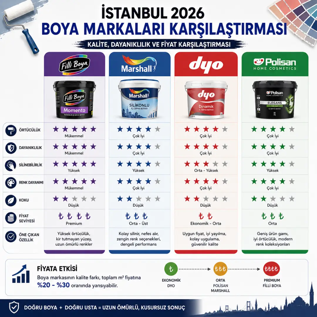 2026 kaliteli iç cephe boya markaları karşılaştırması