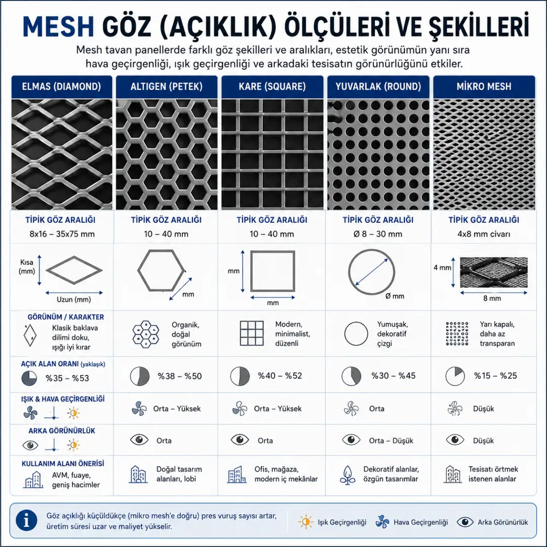 Mesh tavan göz açıklıkları ve desen çeşitleri karşılaştırması&nbsp;