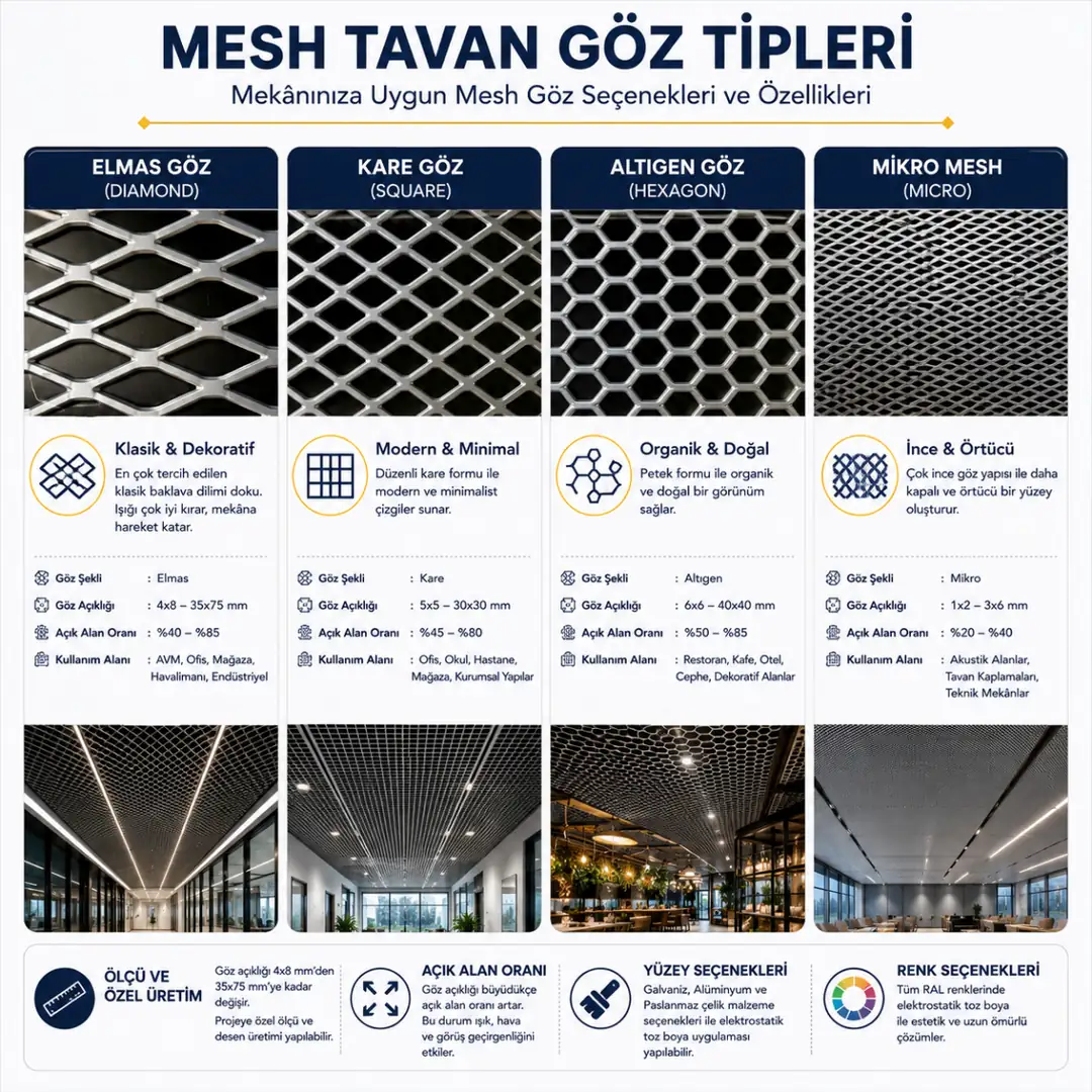 Mesh tavan göz tipleri karşılaştırması; elmas göz, kare göz, altıgen göz ve mikro mesh modellerinin teknik özellikleri&nbsp;