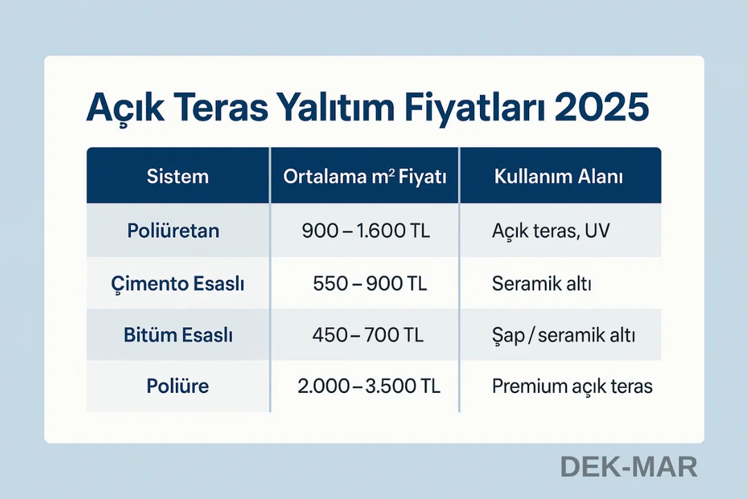 Açık teras su yalıtımı fiyat tablosu – poliüretan, çimento esaslı, poliüre fiyat karşılaştırması – 2025