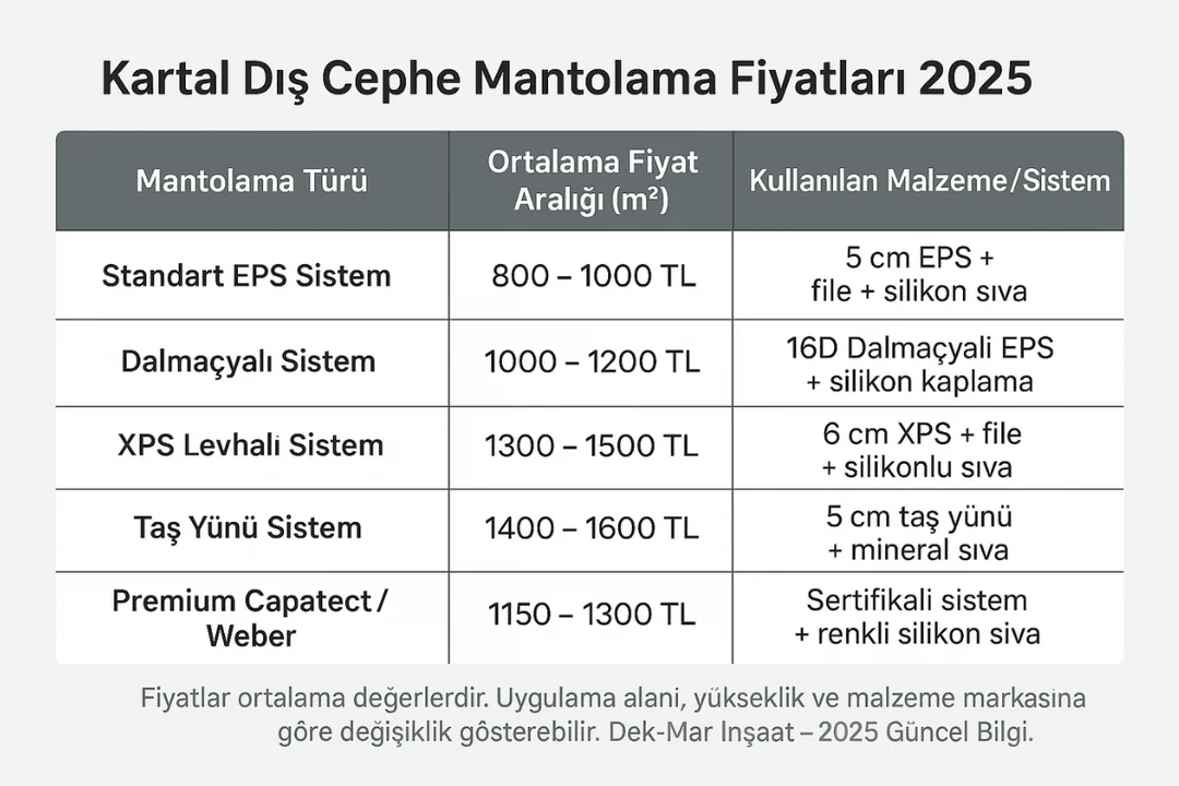 Kartal mantolama fiyat tablosu 2025 – EPS, Dalmaçyalı, XPS, Taş Yünü sistem karşılaştırması – Dek-Mar İnşaat”