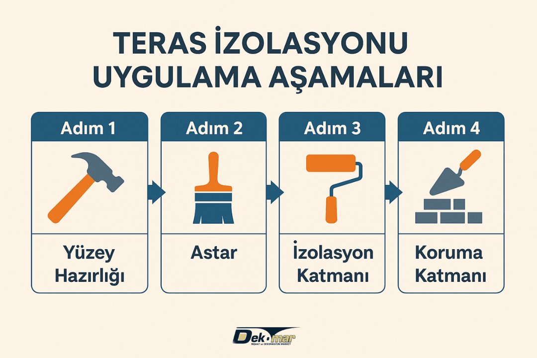 Teras izolasyonu adımları: yüzey hazırlığı, astar, izolasyon katmanı, koruma katmanı 