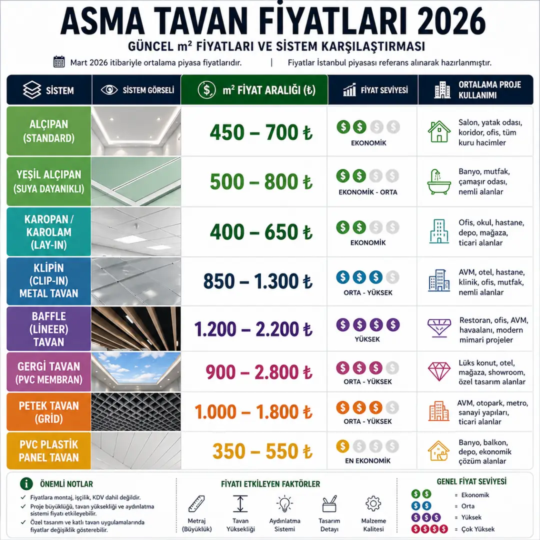 Asma tavan m2 fiyatları 2026 alçıpan klipin karopan baffle gergi tavan güncel maliyet tablosu&nbsp;