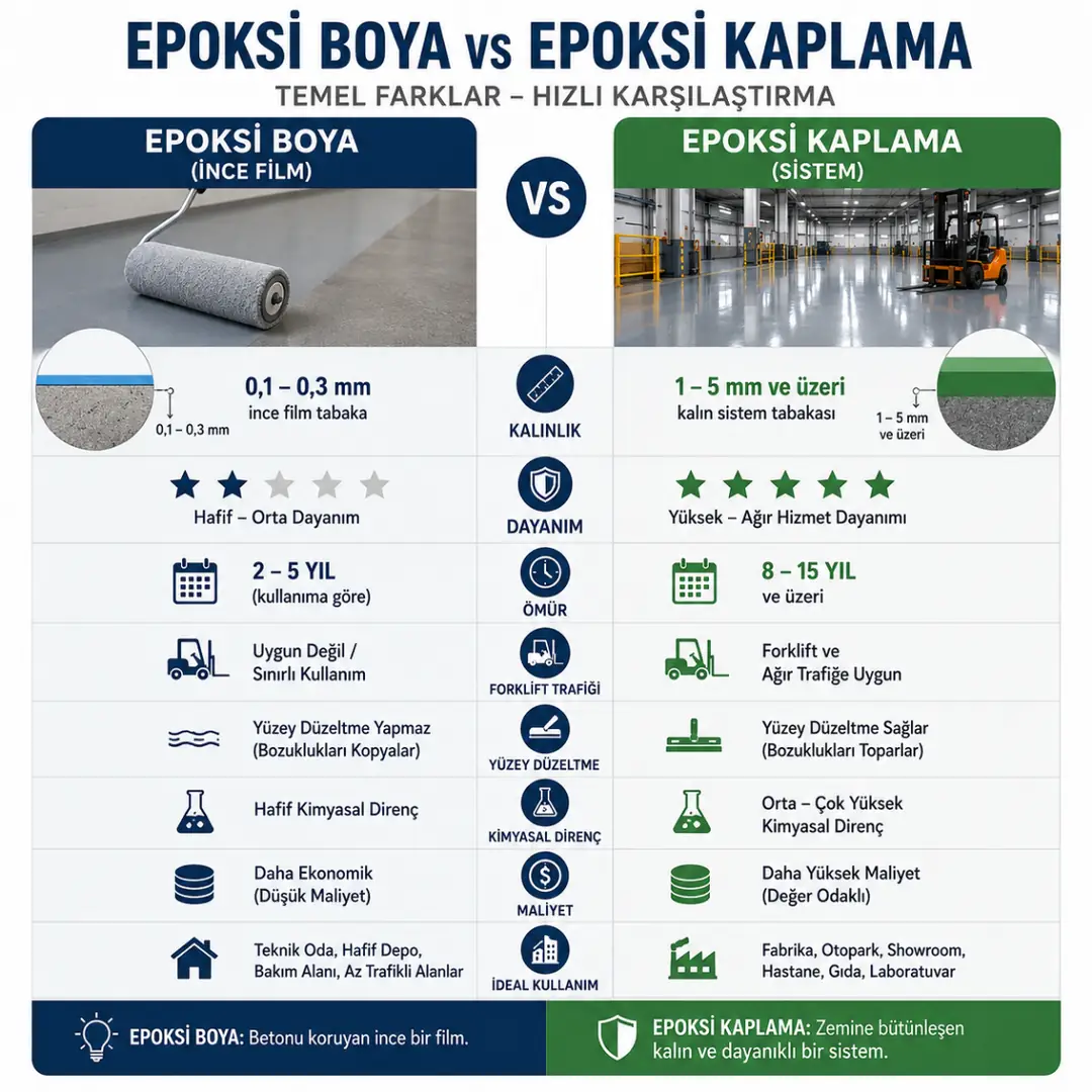 Epoksi boya ve epoksi kaplama temel farkları karşılaştırması