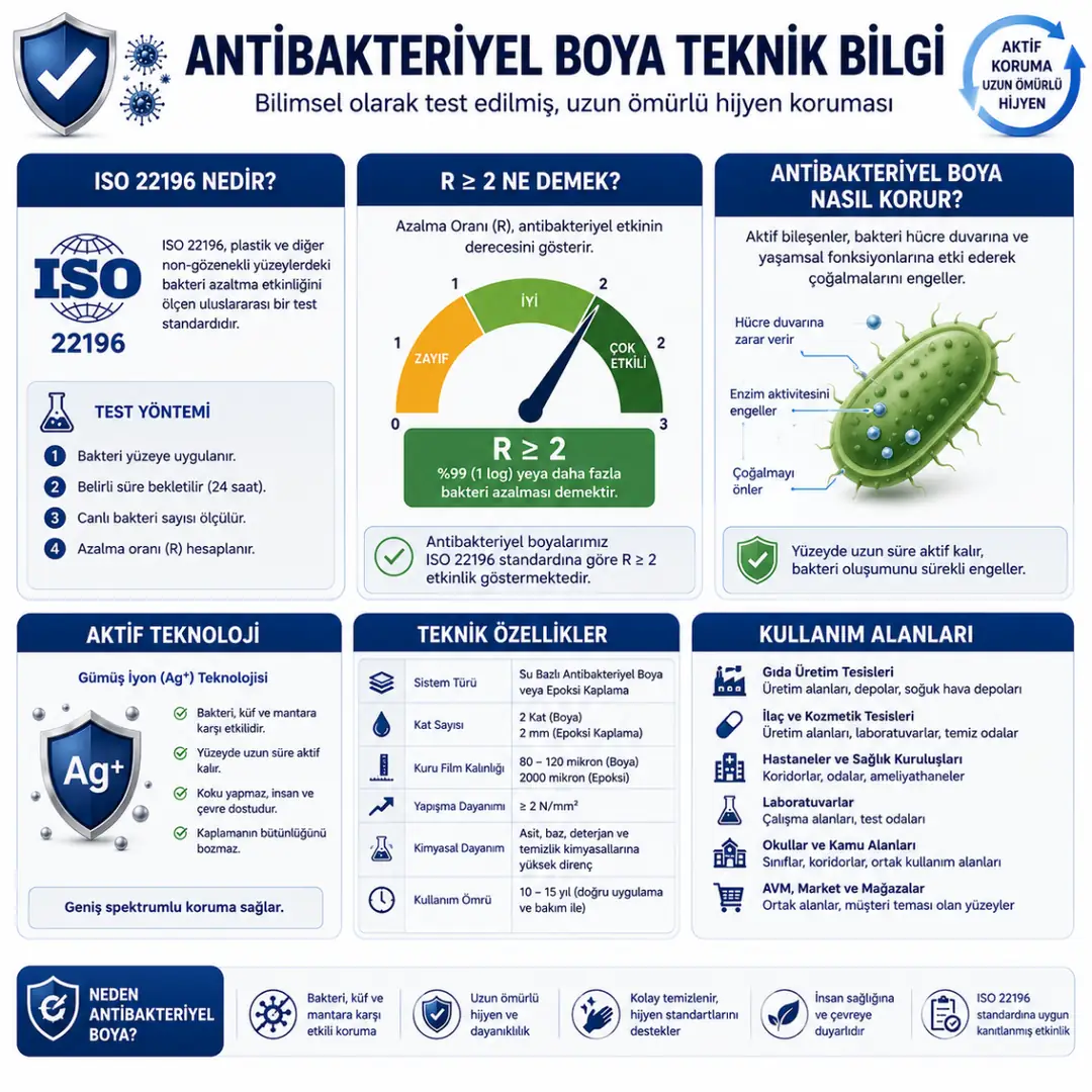 ISO 22196 ve gümüş iyon teknolojisini açıklayan antibakteriyel boya teknik bilgi görseli&nbsp;
