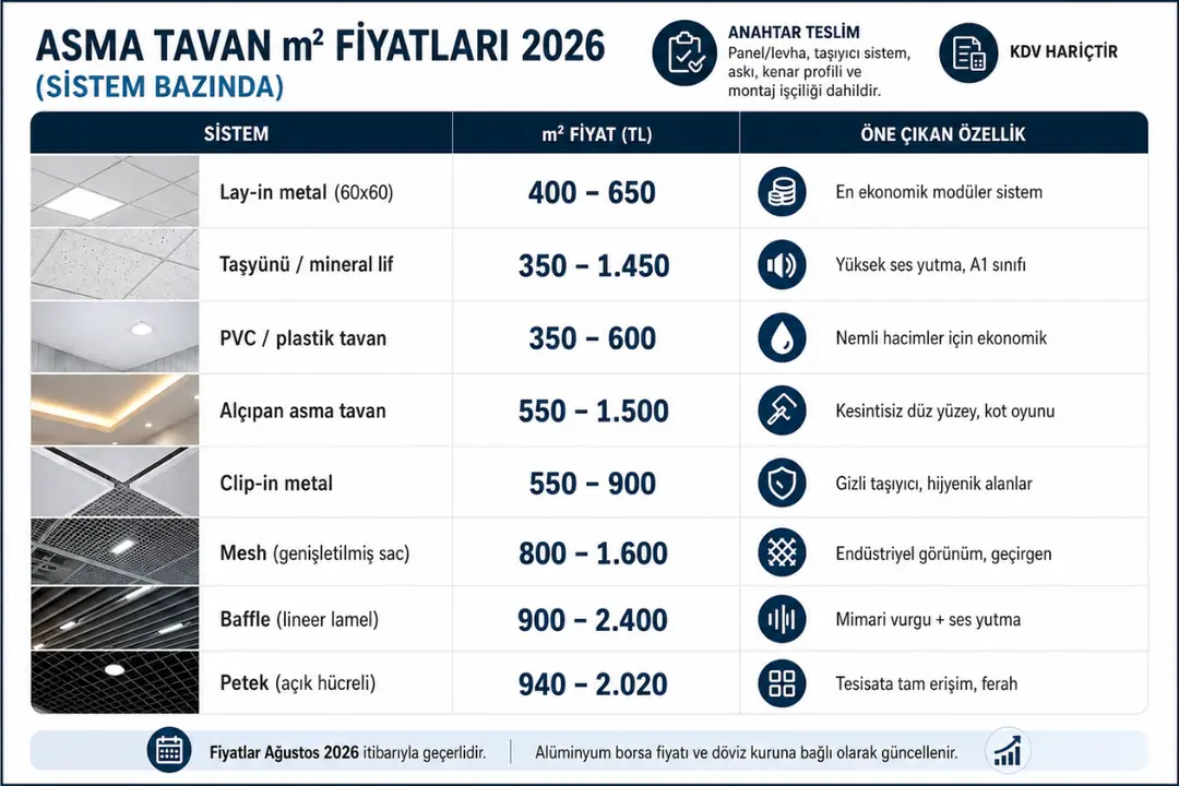 2026 asma tavan m² fiyatları; lay-in metal, taşyünü, PVC, alçıpan, clip-in, mesh, baffle ve petek asma tavan sistemleri fiyat karşılaştırması.