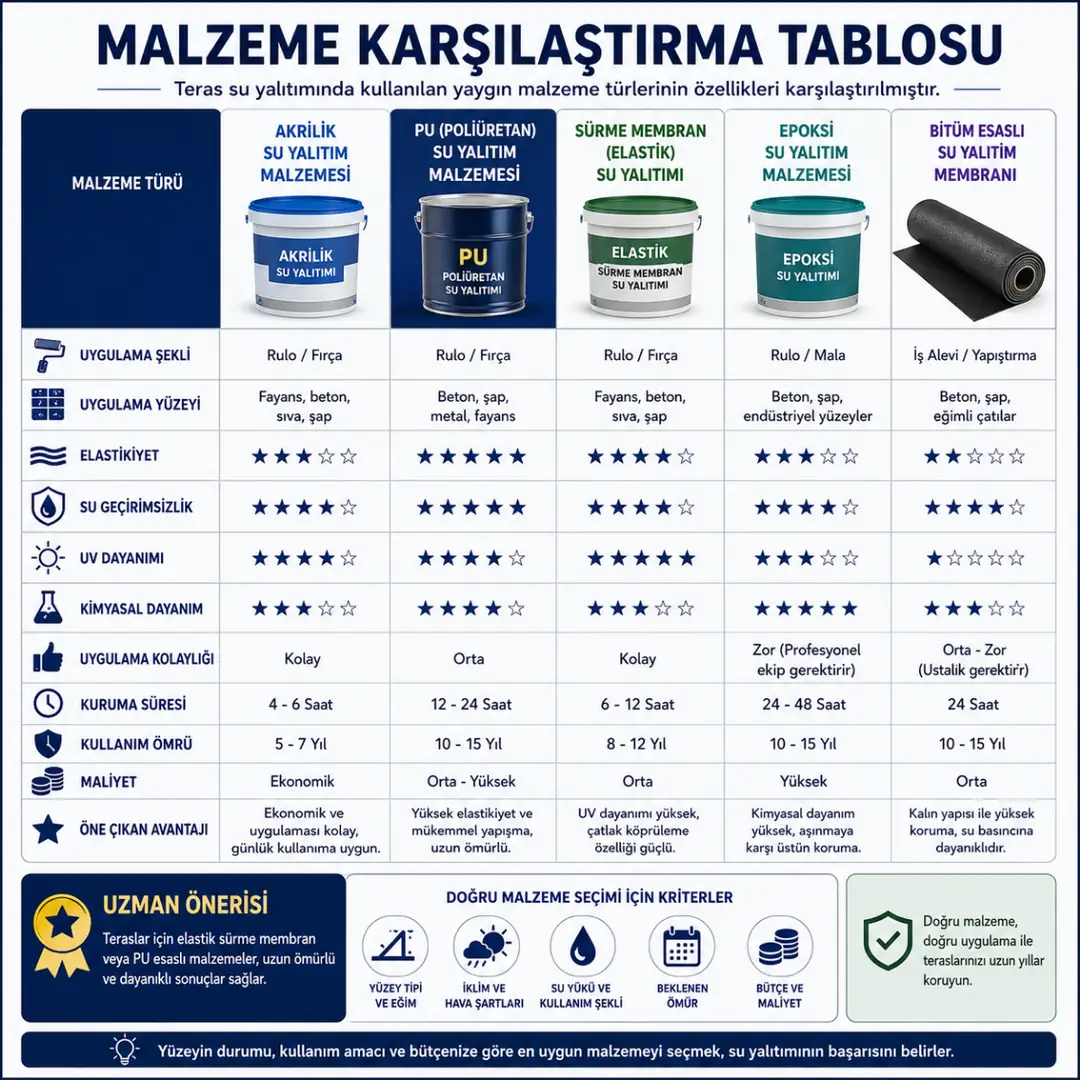 Teras su yalıtımında kullanılan çimento esaslı, poliüretan, membran ve epoksi sistemlerin karşılaştırması.&nbsp;