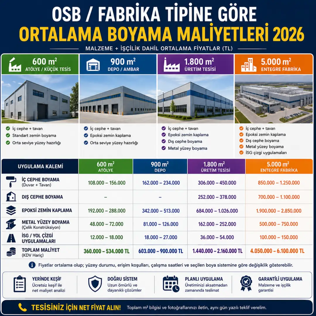 OSB fabrikalarında ortalama boyama maliyetleri depo üretim tesisi ve lojistik alan fiyatları&nbsp;