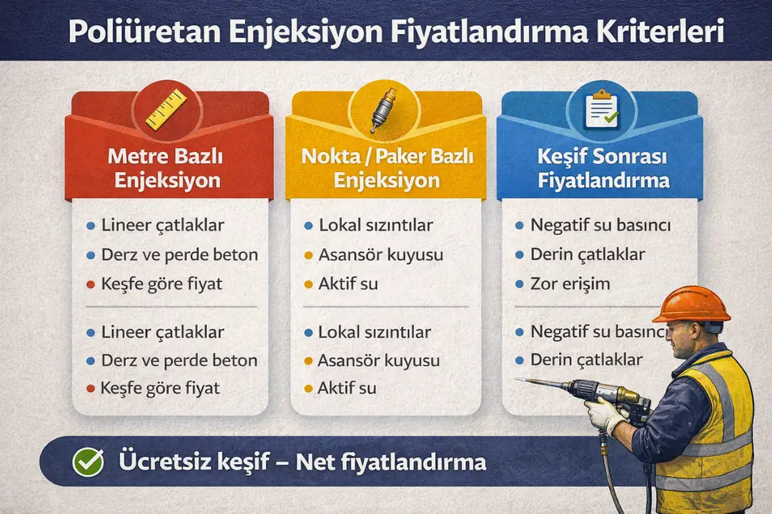 Poliüretan enjeksiyon su yalıtımı uygulamalarında metre, nokta ve keşif bazlı fiyatlandırma kriterlerini gösteren bilgilendirici infografik.&nbsp;