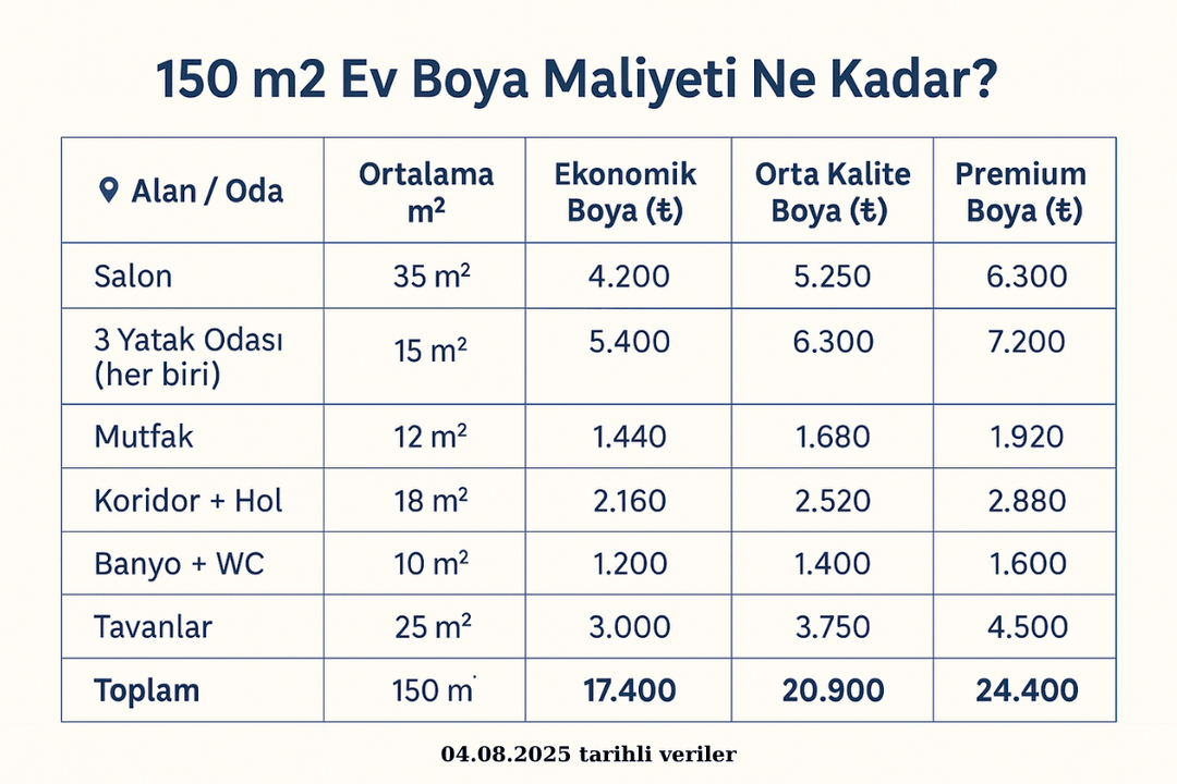 150 m2 Ev Boya Maliyeti Ne Kadar? 2025 yılına ait ekonomik, orta ve premium boya seçenekli fiyat tablosu örneği. 