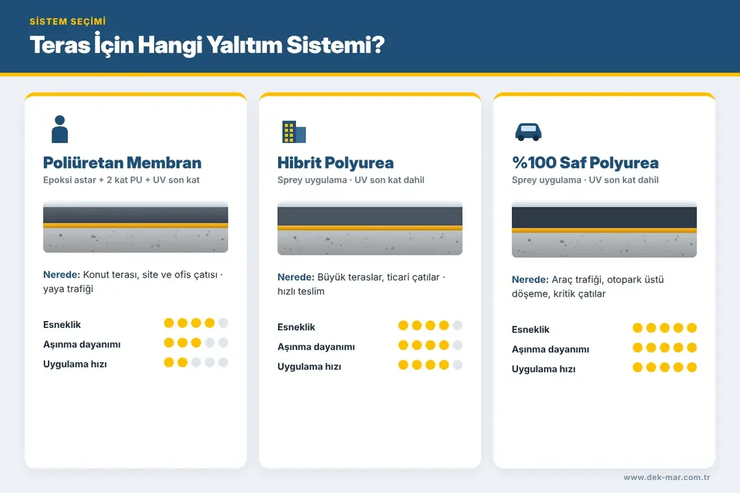 Teras su yalıtımında süzgeç manşonu, parapet dönüşü ve dilatasyon derzi detayları