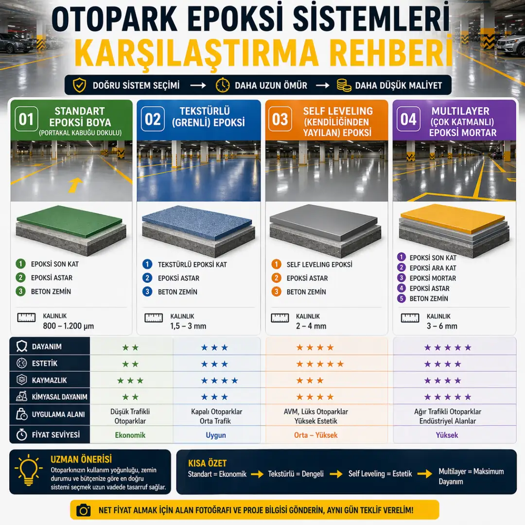Epoksi zemin kaplama türleri karşılaştırması standart tekstürlü self leveling multilayer farkları .