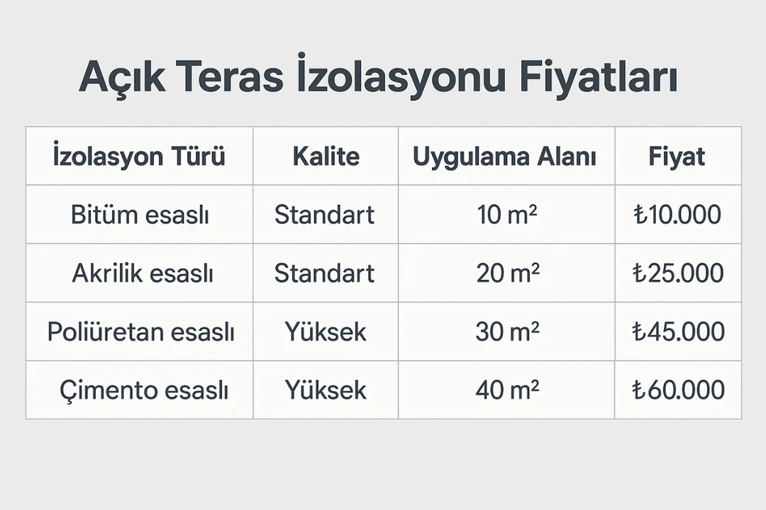 Açık teras su izolasyonu fiyat tablosu – poliüretan, çimento, bitüm, TPO sistem fiyat karşılaştırması – 2025 Dek-Mar