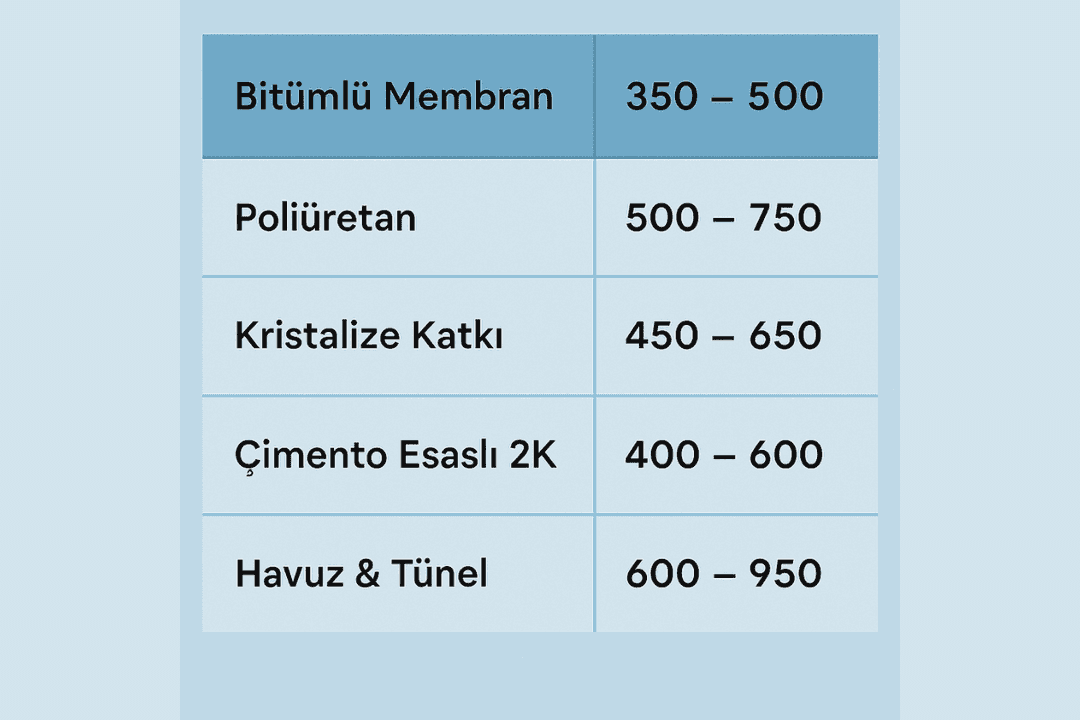 Su yalıtımı m2 fiyat tablosu 2025 – çatı, teras, banyo, bodrum, havuz fiyatları. ucuz fiyat yazma 