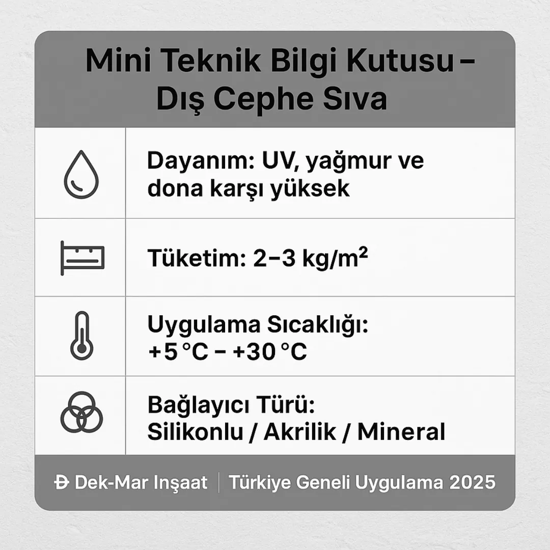 Dış cephe dekoratif sıva teknik bilgi kutusu – Dek-Mar İnşaat tüketim, dayanım ve bağlayıcı tipleri 2025