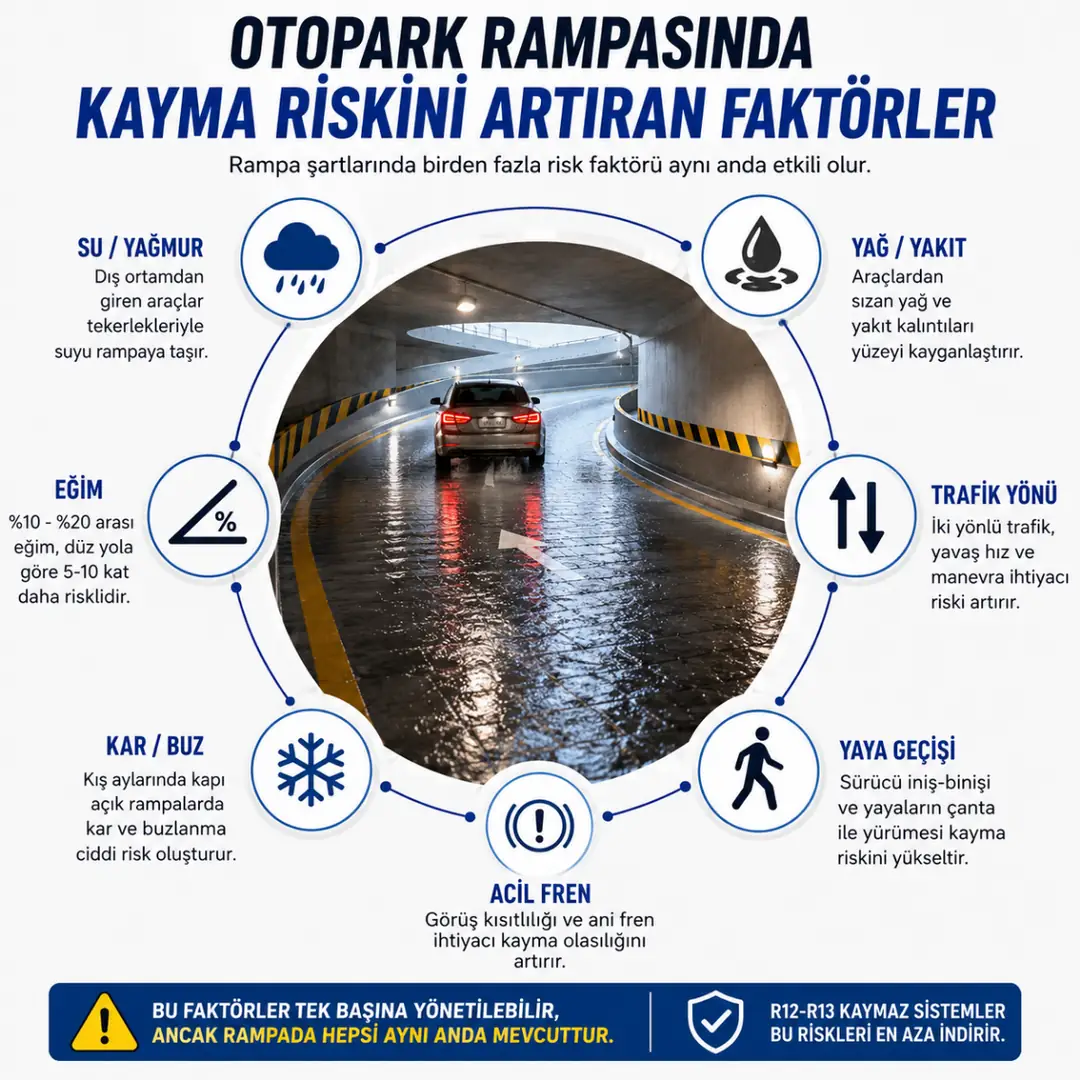Otopark rampasında kayma riskini artıran faktörler şeması&nbsp;