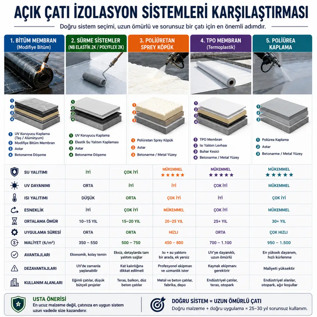 Poliüretan poliürea TPO membran ve bitüm esaslı çatı izolasyon sistemleri karşılaştırması&nbsp;