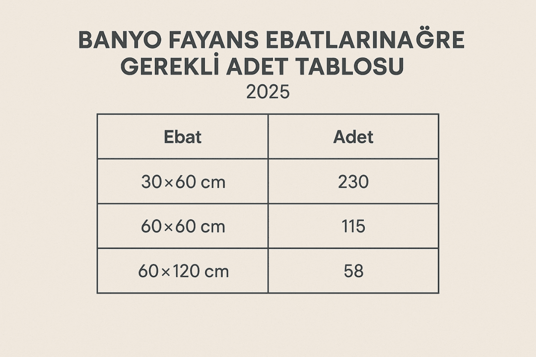 banyo fayans ebatlarına göre (30×60, 60×60, 60×120) gerekli adet tablosu – 2025 