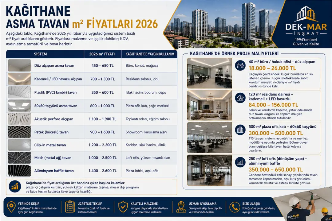 Kağıthane asma tavan m² fiyatları 2026; alçıpan, taşyünü, petek, clip-in, mesh ve baffle tavan fiyat karşılaştırması.