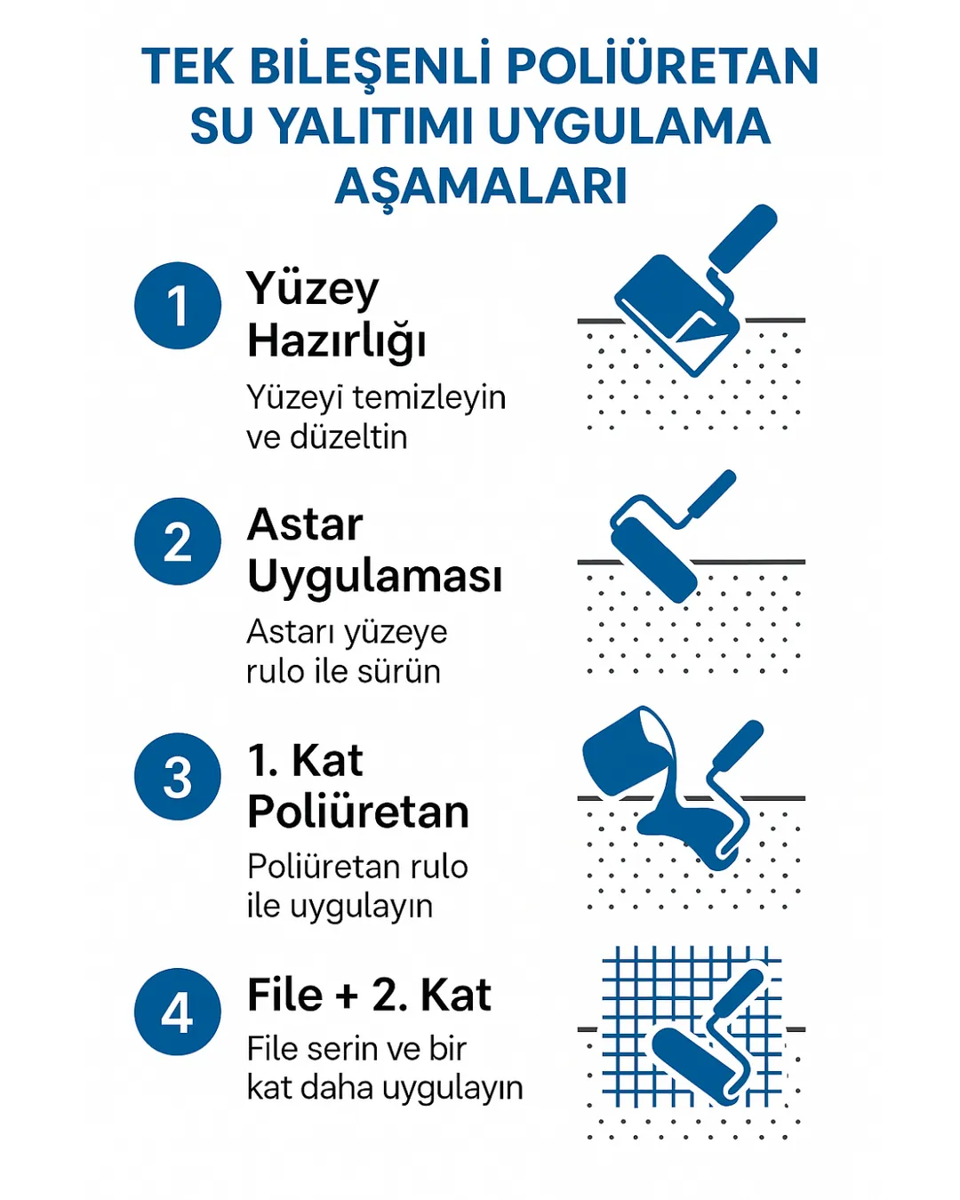 Tek bileşenli poliüretan su yalıtımı uygulama aşamaları – astar, 1. kat, file, 2. kat 