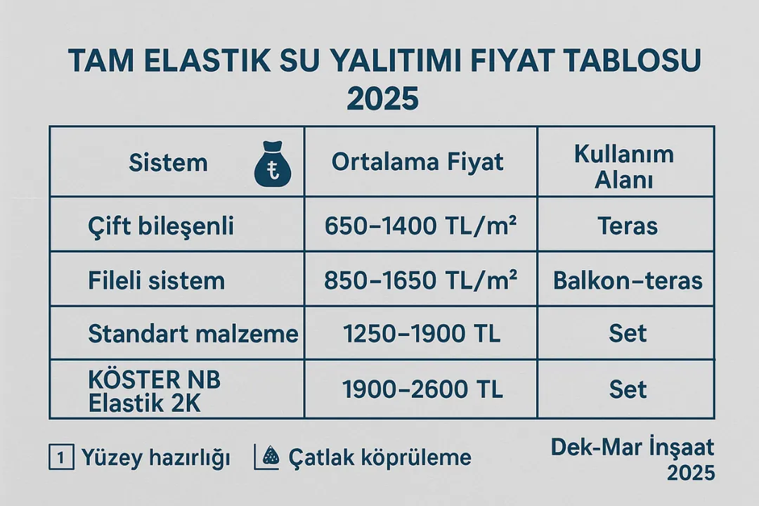 Tam elastik su yalıtımı fiyat tablosu 2025 – malzeme ve uygulama fiyatları – Dek-Mar İnşaat