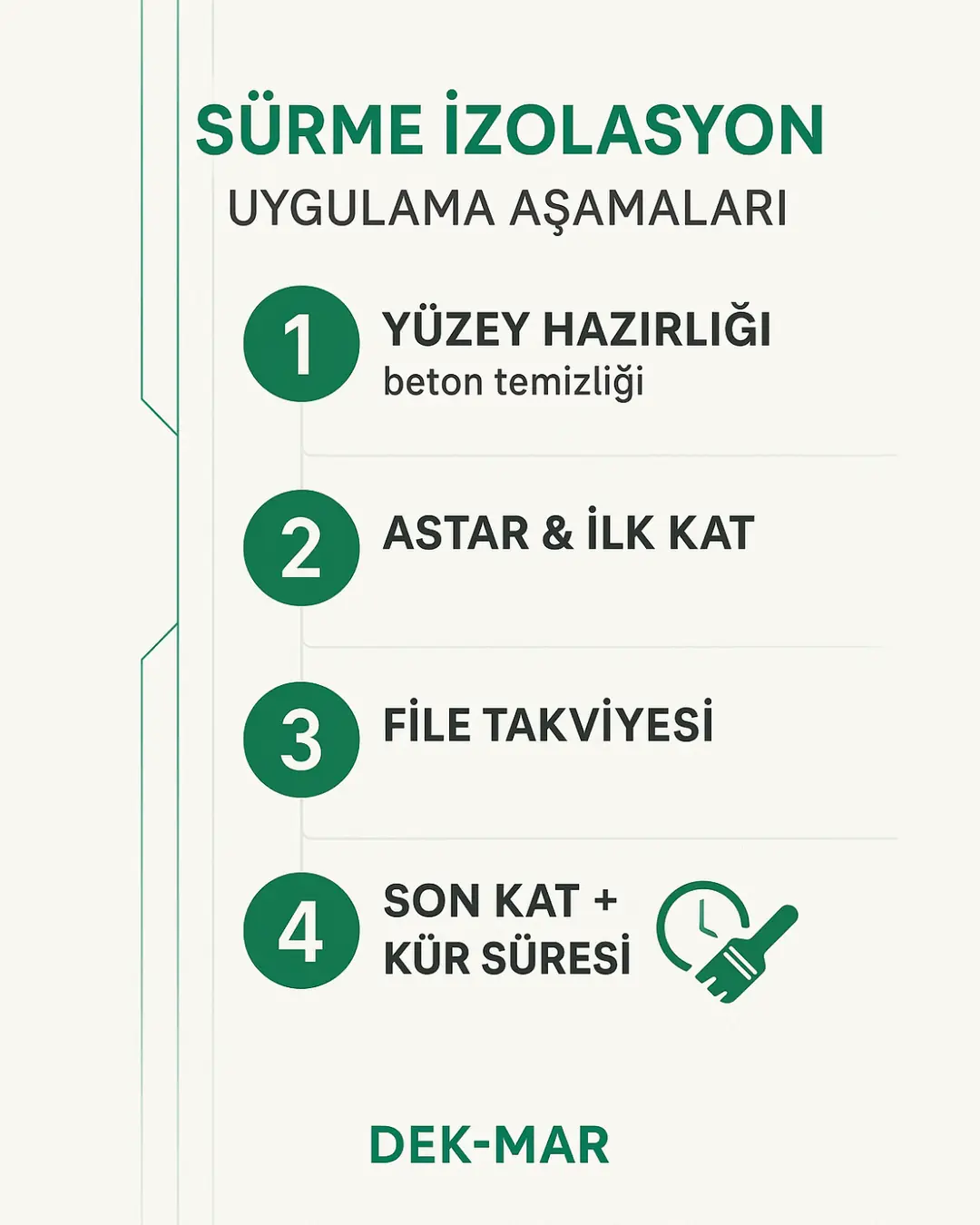 Sürme izolasyon uygulama aşamaları – 4 adım infografik – yüzey hazırlığı, astar, file, ikinci kat – Dek-Mar