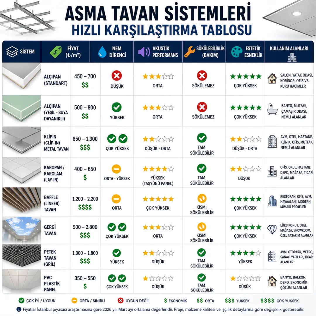 Asma tavan sistemleri fiyat akustik nem dayanımı sökülebilirlik karşılaştırma tablosu 2026&nbsp;