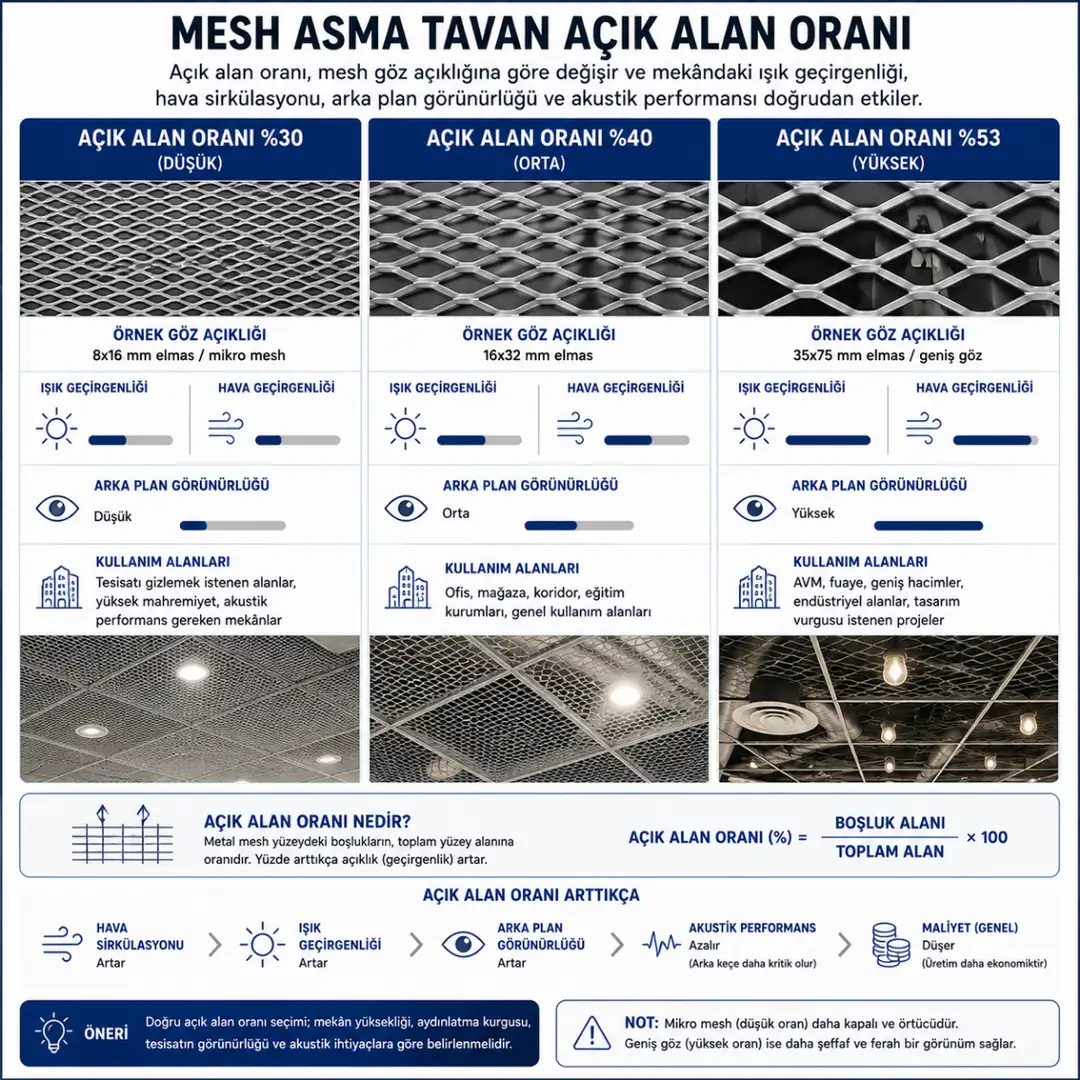Mesh tavan açık alan oranı ve ışık geçirgenliği karşılaştırması&nbsp;
