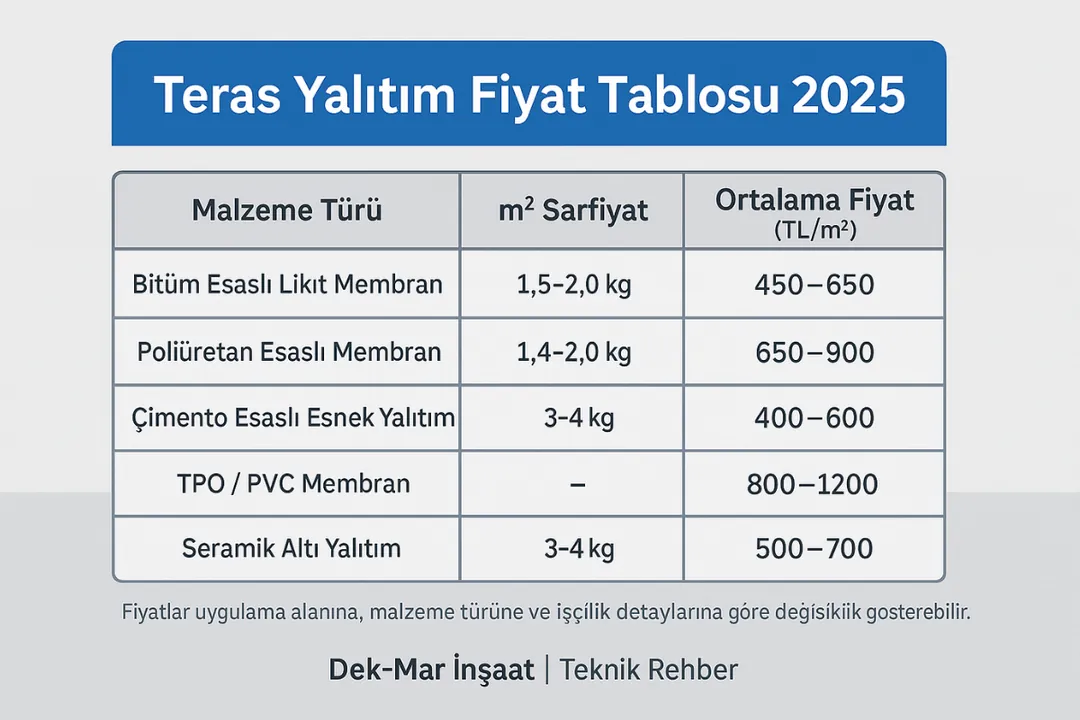 “Teras yalıtımı fiyat tablosu 2025 – bitüm, poliüretan, TPO, çimento esaslı teras su izolasyonu m2 fiyatları – Dek-Mar İnşaat”