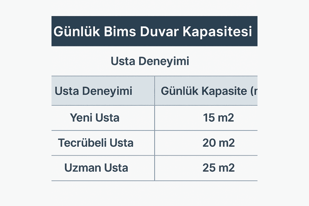 Usta deneyimine göre bims duvar örme hız tablosu – günlük m² kapasite. 
