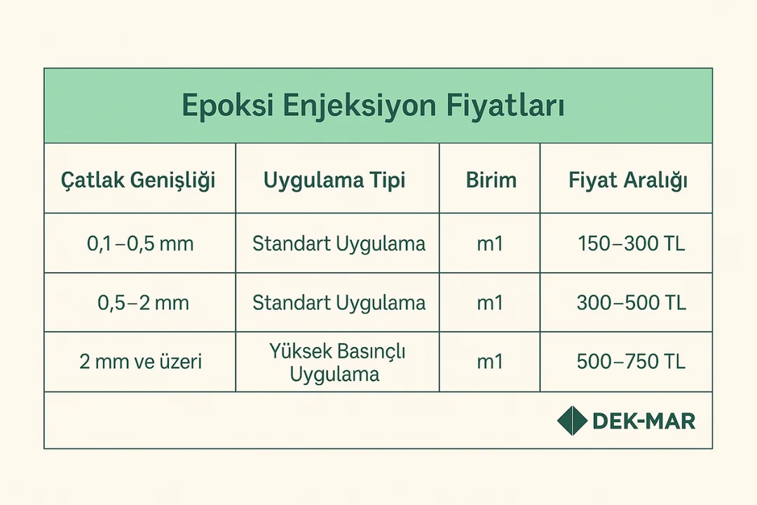 “Epoksi enjeksiyon fiyat tablosu – çatlak genişliğine göre standart ve yüksek basınçlı uygulama m1 birim fiyat aralıkları – Dek-Mar 2025” 